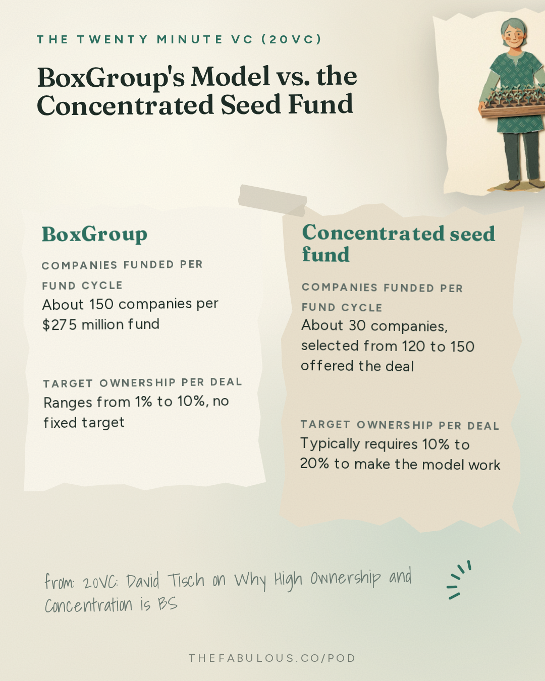 BoxGroup's Model vs. the Concentrated Seed Fund — The Twenty Minute VC (20VC): Venture Capital | Startup Funding | The Pitch: 20VC: David Tisch on Why High Ownership and Concentration is BS | Why No Manager Actually Wants to Stay Small | Why Competing with the Mega Platforms is a Losing Game | Why the Lean Startup is a Fake?