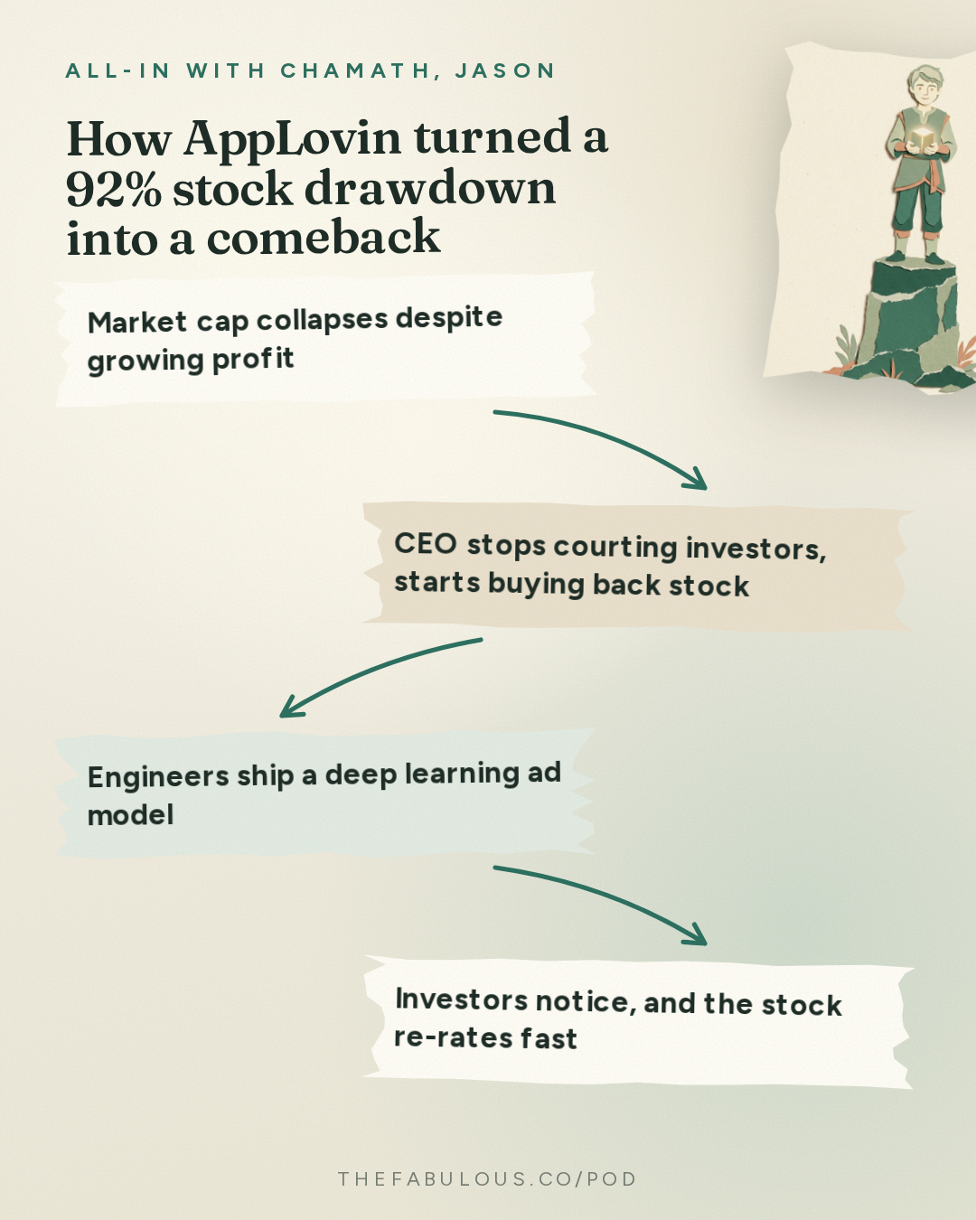 How AppLovin turned a 92% stock drawdown into a comeback — All-In with Chamath, Jason, Sacks & Friedberg: Adam Foroughi, Applovin CEO: Surviving a 92% Drawdown, Ads as ML 1.0 & the $50B Game Ad Market