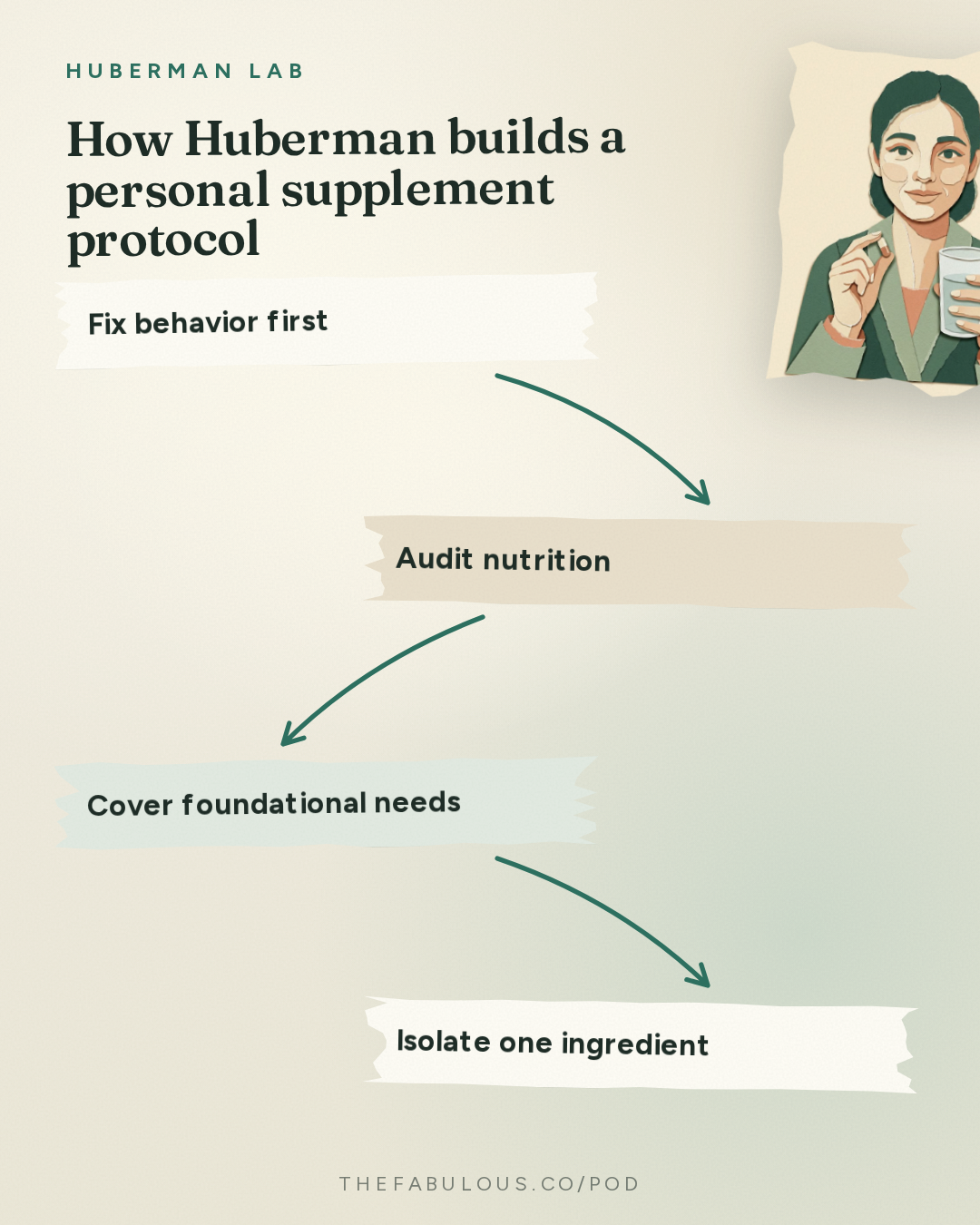 How Huberman builds a personal supplement protocol — Huberman Lab: Essentials: Developing a Rational Approach to Supplementation for Health & Performance