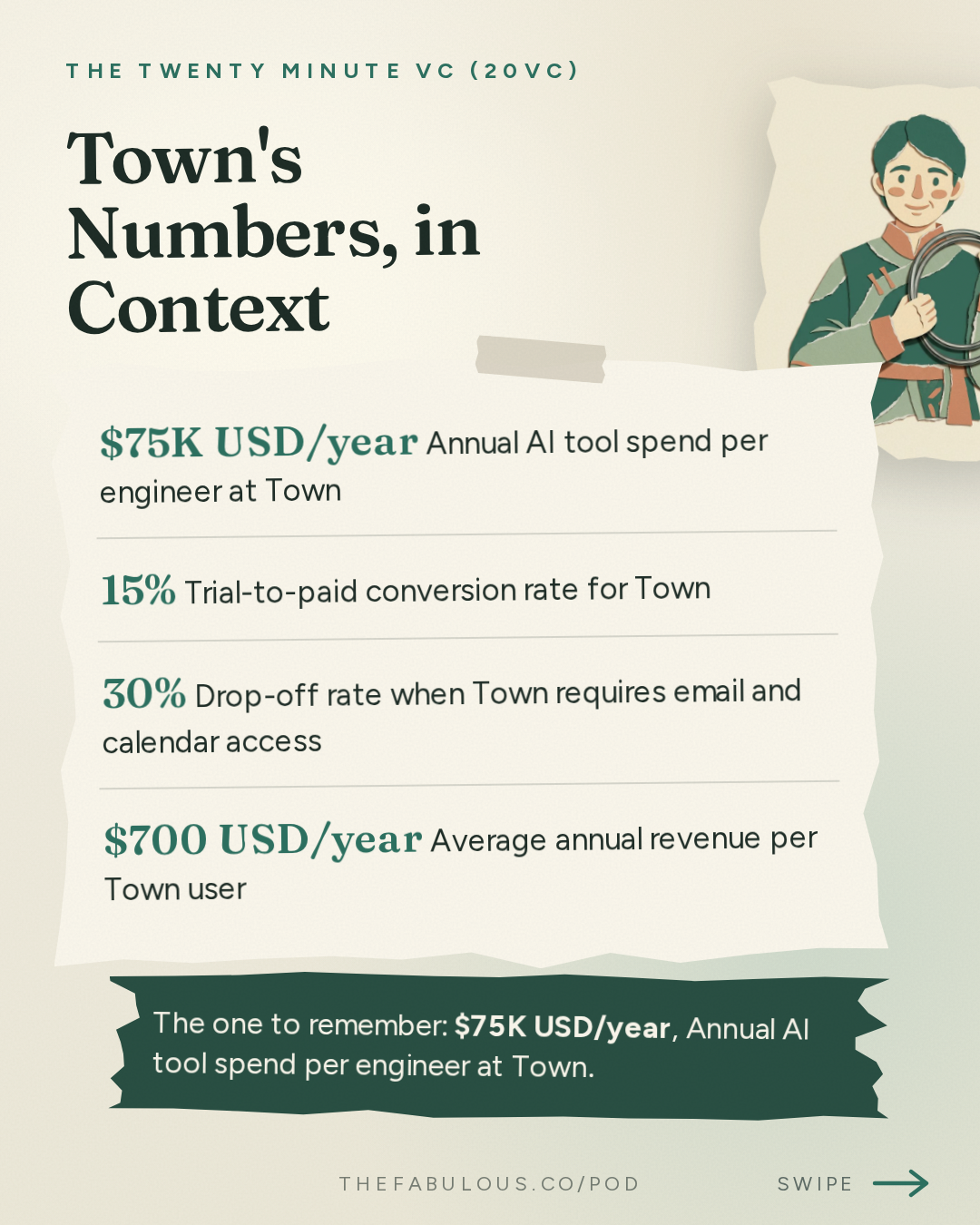 Town's Numbers, in Context — The Twenty Minute VC (20VC): Venture Capital | Startup Funding | The Pitch: 20VC: The $100 Billion AI Assistant Race: Town vs Instinct vs GrokBot | We Spend $75K Per Engineer on AI Tools | Why the AI Assistant Market Is Not a Bubble & AI Assistants Will Replace Every App on Your Phone with JD, Founder of Town