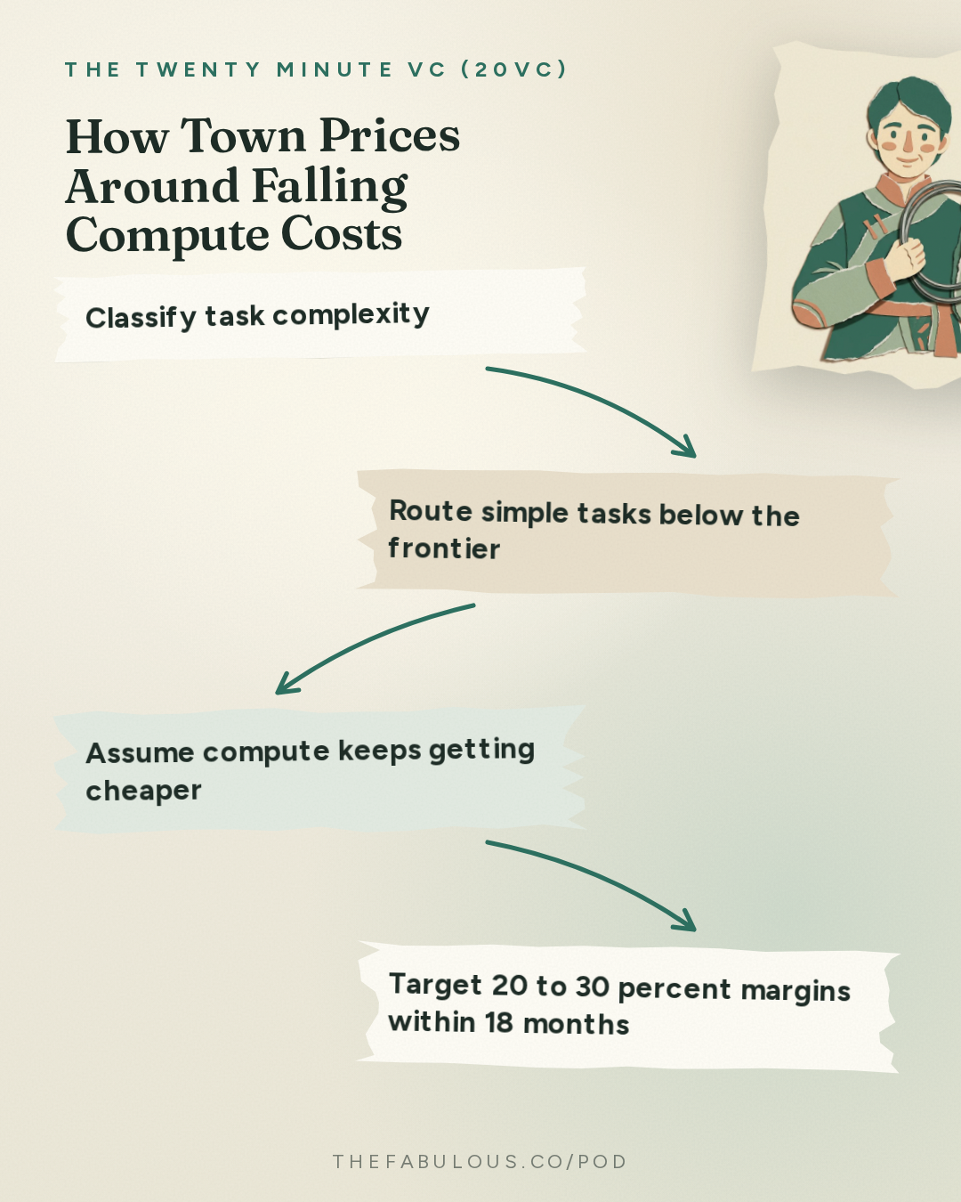 How Town Prices Around Falling Compute Costs — The Twenty Minute VC (20VC): Venture Capital | Startup Funding | The Pitch: 20VC: The $100 Billion AI Assistant Race: Town vs Instinct vs GrokBot | We Spend $75K Per Engineer on AI Tools | Why the AI Assistant Market Is Not a Bubble & AI Assistants Will Replace Every App on Your Phone with JD, Founder of Town