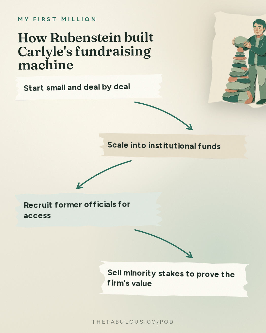 How Rubenstein built Carlyle's fundraising machine — My First Million: David Rubenstein: We took $5M and turned it into $500B