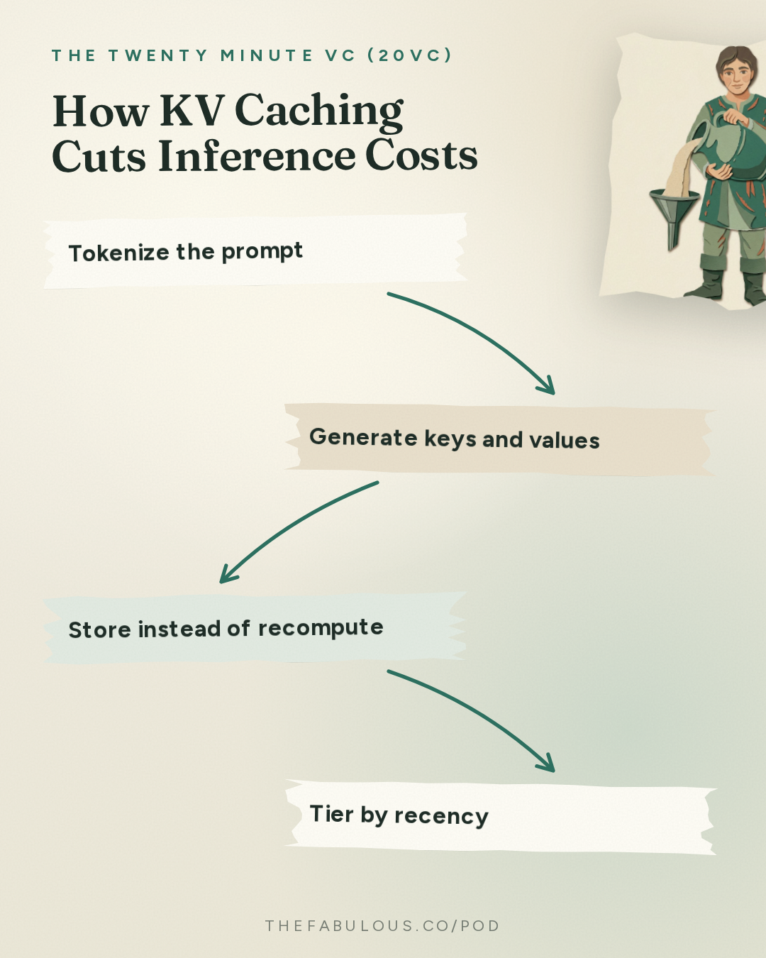 How KV Caching Cuts Inference Costs — The Twenty Minute VC (20VC): Venture Capital | Startup Funding | The Pitch: 20VC: "Anti-Data Centres is a Chinese Psyop" | How Many Planned Data Centers Will Actually Get Built? | Is Energy AI's Biggest Bottleneck? With Thomas Sohmers, Co-Founder @ Positron