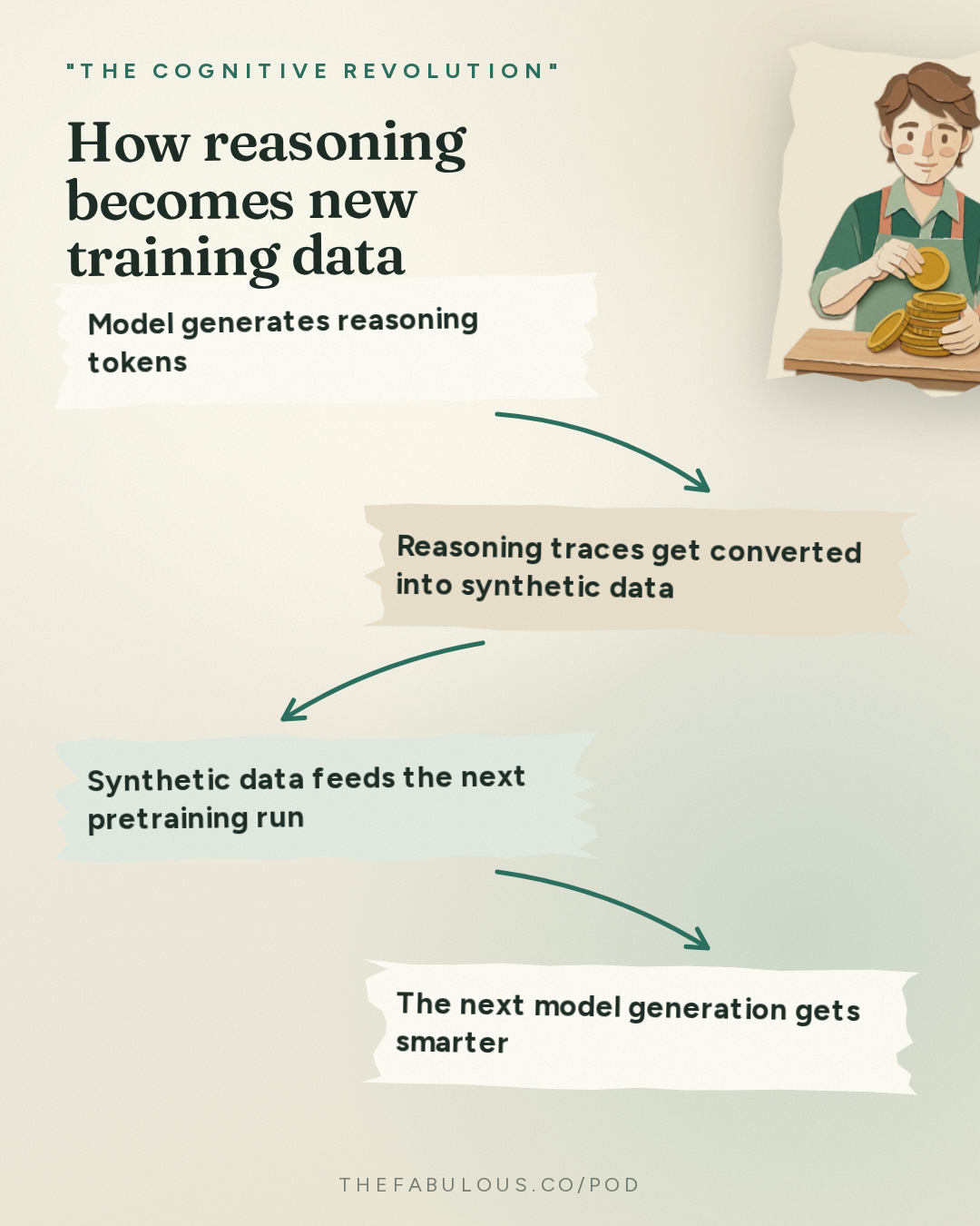 How reasoning becomes new training data — "The Cognitive Revolution" : AI:AM: A Level We Shouldn't Pass? Notes from The Curve + Tokens vs. Salaries & Is SaaS Cooked?