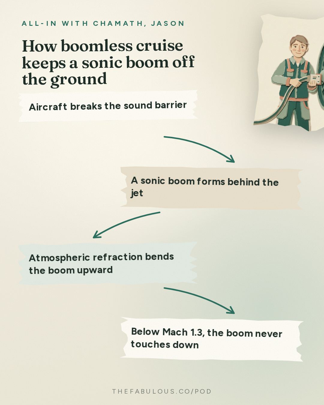 How boomless cruise keeps a sonic boom off the ground — All-In with Chamath, Jason, Sacks & Friedberg: Blake Scholl: Why Plane Speed Stalled, Supersonic Commercial Flight, & Revolutionizing the Engine