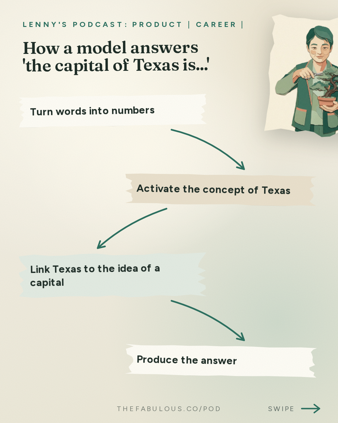 How a model answers 'the capital of Texas is...' — Lenny's Podcast: Product | Career | Growth: Inside the black box of AI: How AI models actually think | Emmanuel Ameisen (Anthropic)