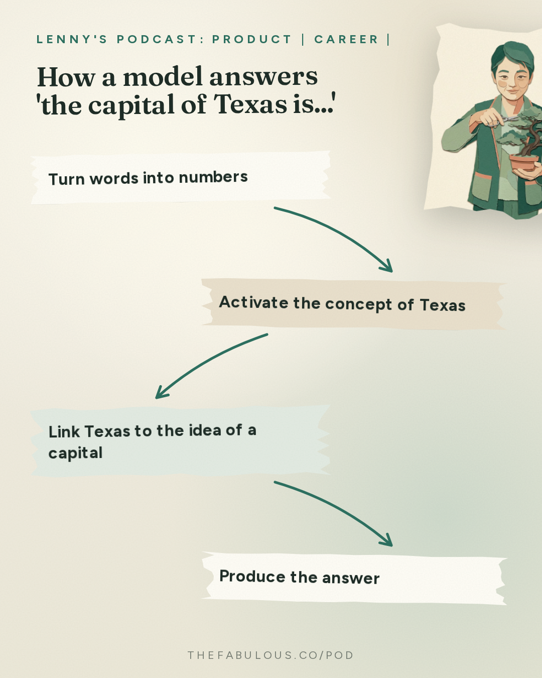 How a model answers 'the capital of Texas is...' — Lenny's Podcast: Product | Career | Growth: Inside the black box of AI: How AI models actually think | Emmanuel Ameisen (Anthropic)