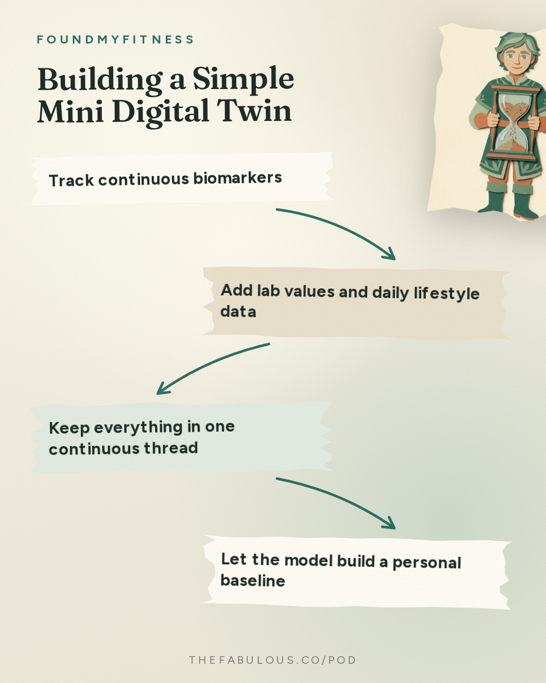 Building a Simple Mini Digital Twin — FoundMyFitness: #113 Why AI Could Add Decades to Your Lifespan | Dr. Derya Unutmaz