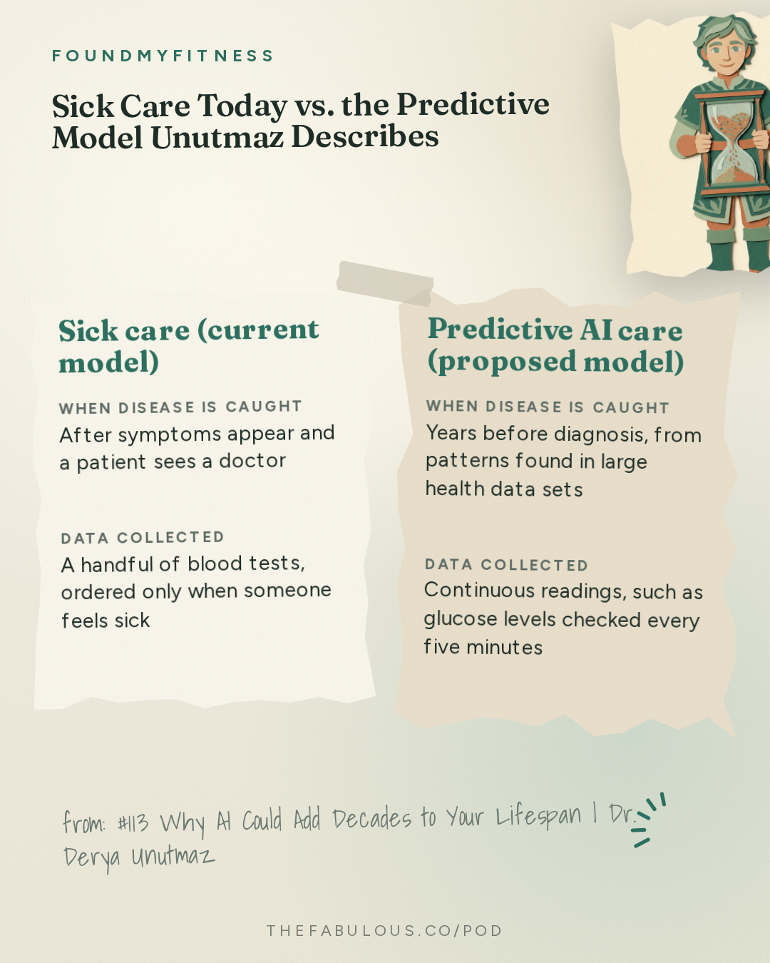Sick Care Today vs. the Predictive Model Unutmaz Describes — FoundMyFitness: #113 Why AI Could Add Decades to Your Lifespan | Dr. Derya Unutmaz