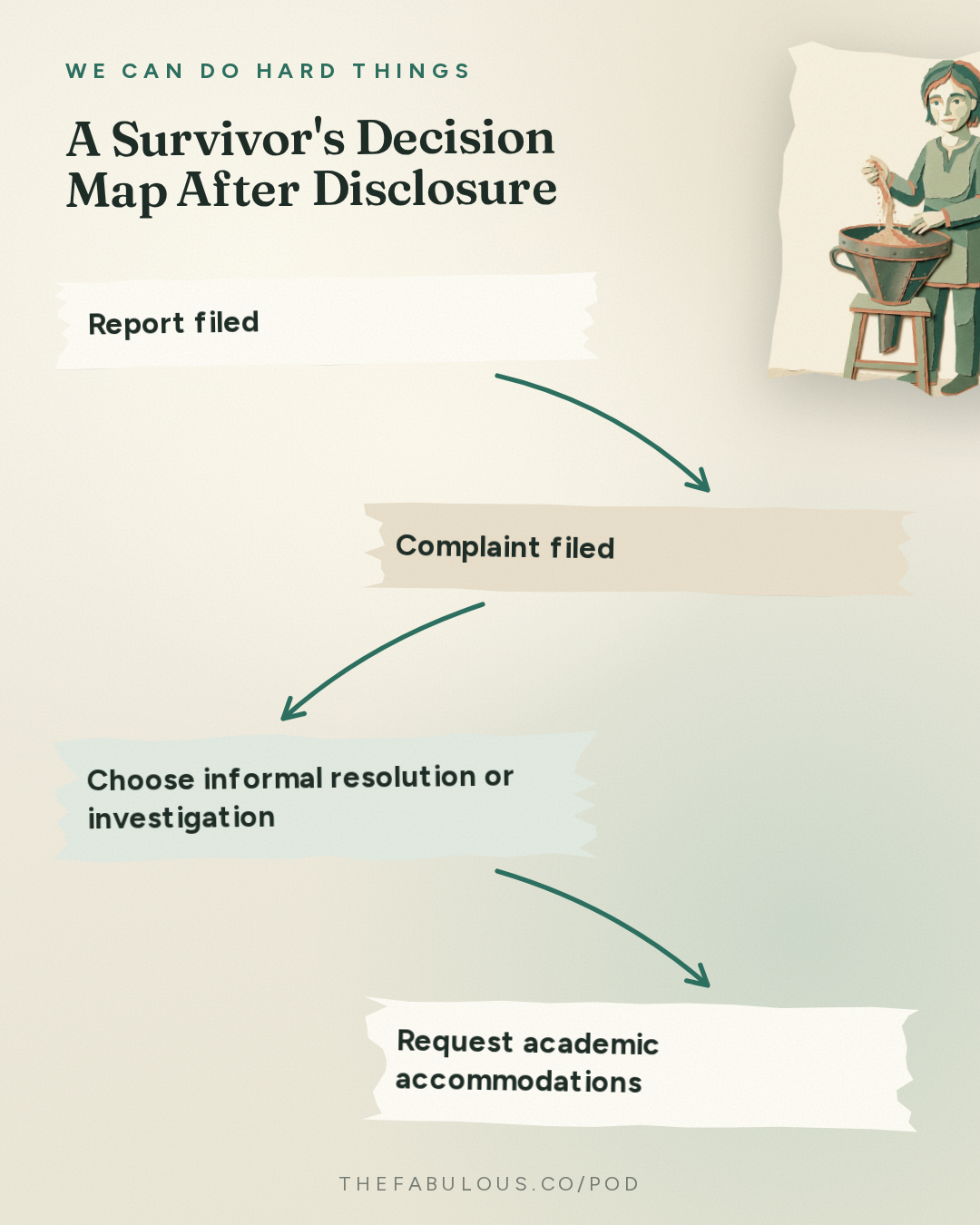 A Survivor's Decision Map After Disclosure — We Can Do Hard Things: On Cornell – How to Protect Your Child When Their College Won’t – with Nicole Bedera 