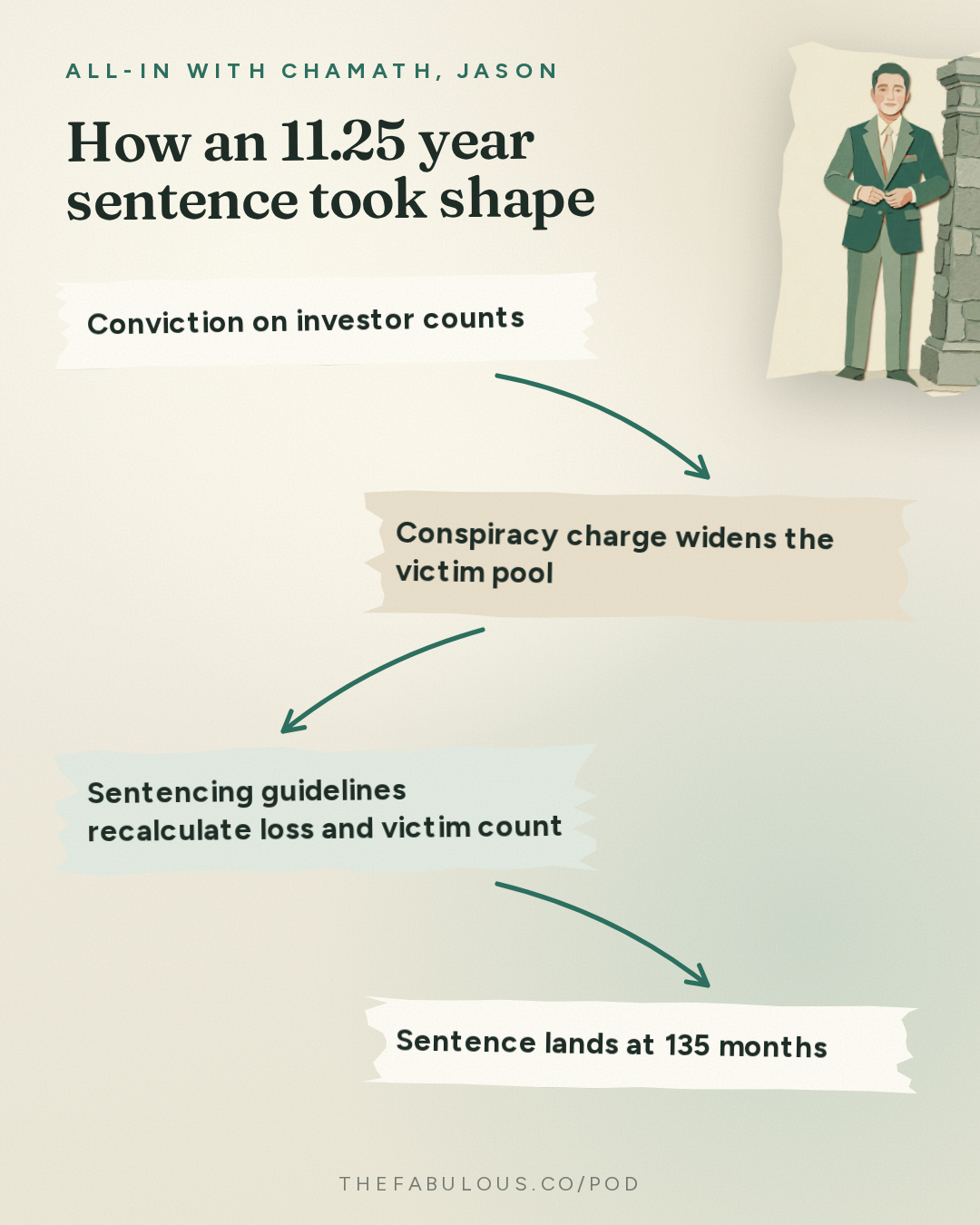 How an 11.25 year sentence took shape — All-In with Chamath, Jason, Sacks & Friedberg: Elizabeth Holmes' Husband Billy Evans: The Trial, Prison & Nathan Fielder's Documentary