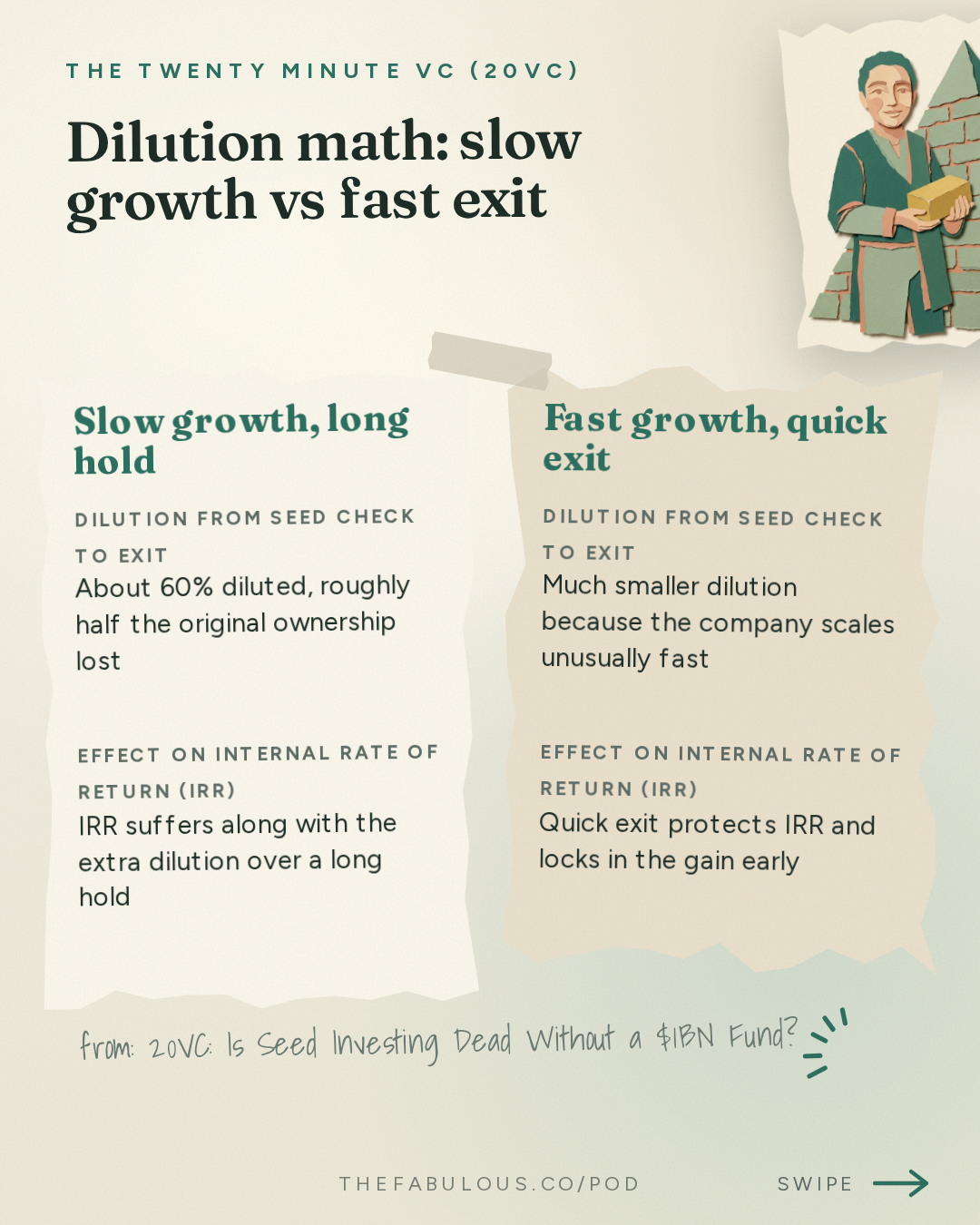 Dilution math: slow growth vs fast exit — The Twenty Minute VC (20VC): Venture Capital | Startup Funding | The Pitch: 20VC: Is Seed Investing Dead Without a $1BN Fund? | Does Ownership and Price Matter When Companies Can Be $1TRN Exits | Are AI Revenue Numbers Real and What to Watch Out For with Venky Ganesan, Menlo Ventures