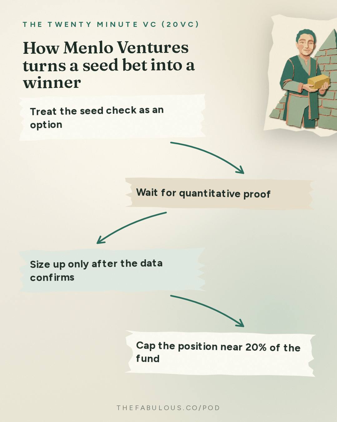 How Menlo Ventures turns a seed bet into a winner — The Twenty Minute VC (20VC): Venture Capital | Startup Funding | The Pitch: 20VC: Is Seed Investing Dead Without a $1BN Fund? | Does Ownership and Price Matter When Companies Can Be $1TRN Exits | Are AI Revenue Numbers Real and What to Watch Out For with Venky Ganesan, Menlo Ventures