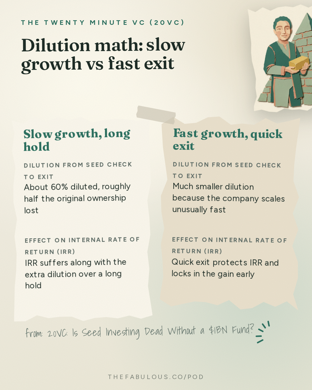 Dilution math: slow growth vs fast exit — The Twenty Minute VC (20VC): Venture Capital | Startup Funding | The Pitch: 20VC: Is Seed Investing Dead Without a $1BN Fund? | Does Ownership and Price Matter When Companies Can Be $1TRN Exits | Are AI Revenue Numbers Real and What to Watch Out For with Venky Ganesan, Menlo Ventures