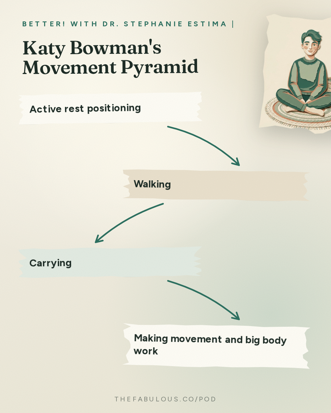 Katy Bowman's Movement Pyramid — BETTER! with Dr. Stephanie Estima | Strength, Body Composition & Perimenopause: No Time for the Gym? How to Rack Up Movement Minutes and Protect Your Bone Density with Katy Bowman