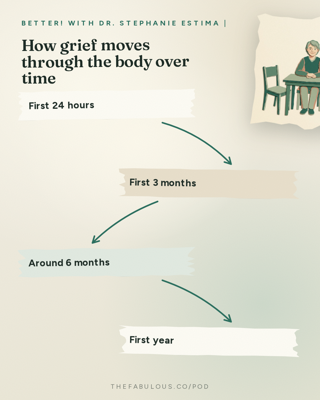 How grief moves through the body over time — BETTER! with Dr. Stephanie Estima | Strength, Body Composition & Perimenopause: The Physiology of Grief: What Loss Actually Does In Your Body with Mary-Frances O'Connor, PhD.