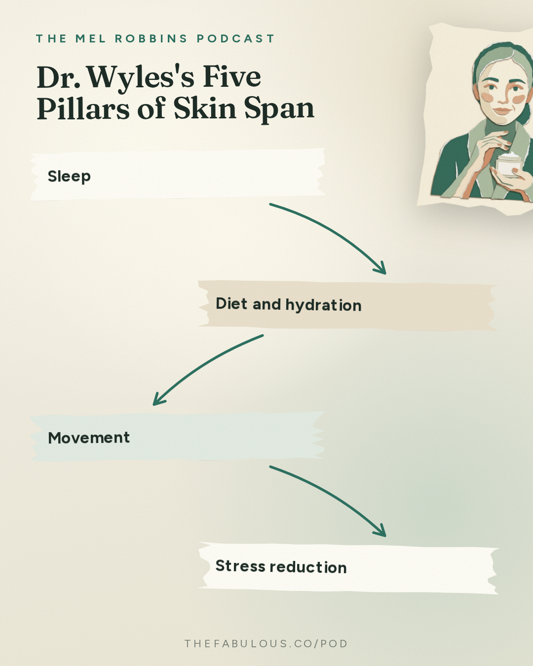 Dr. Wyles's Five Pillars of Skin Span — The Mel Robbins Podcast: Mayo Clinic Dermatologist: 5 Small Habits for Healthier, Younger, and Amazing Skin