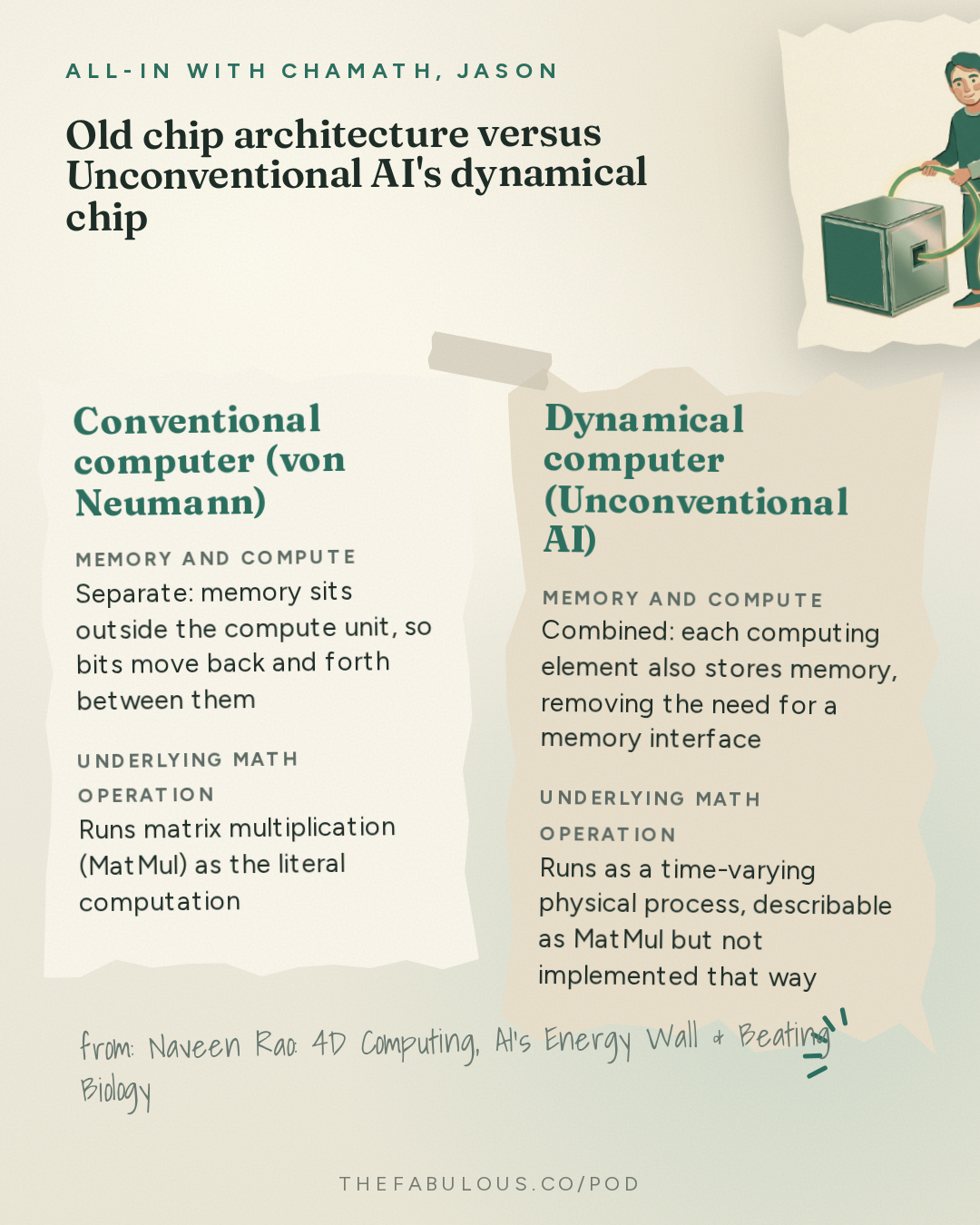Old chip architecture versus Unconventional AI's dynamical chip — All-In with Chamath, Jason, Sacks & Friedberg: Naveen Rao: 4D Computing, AI's Energy Wall & Beating Biology