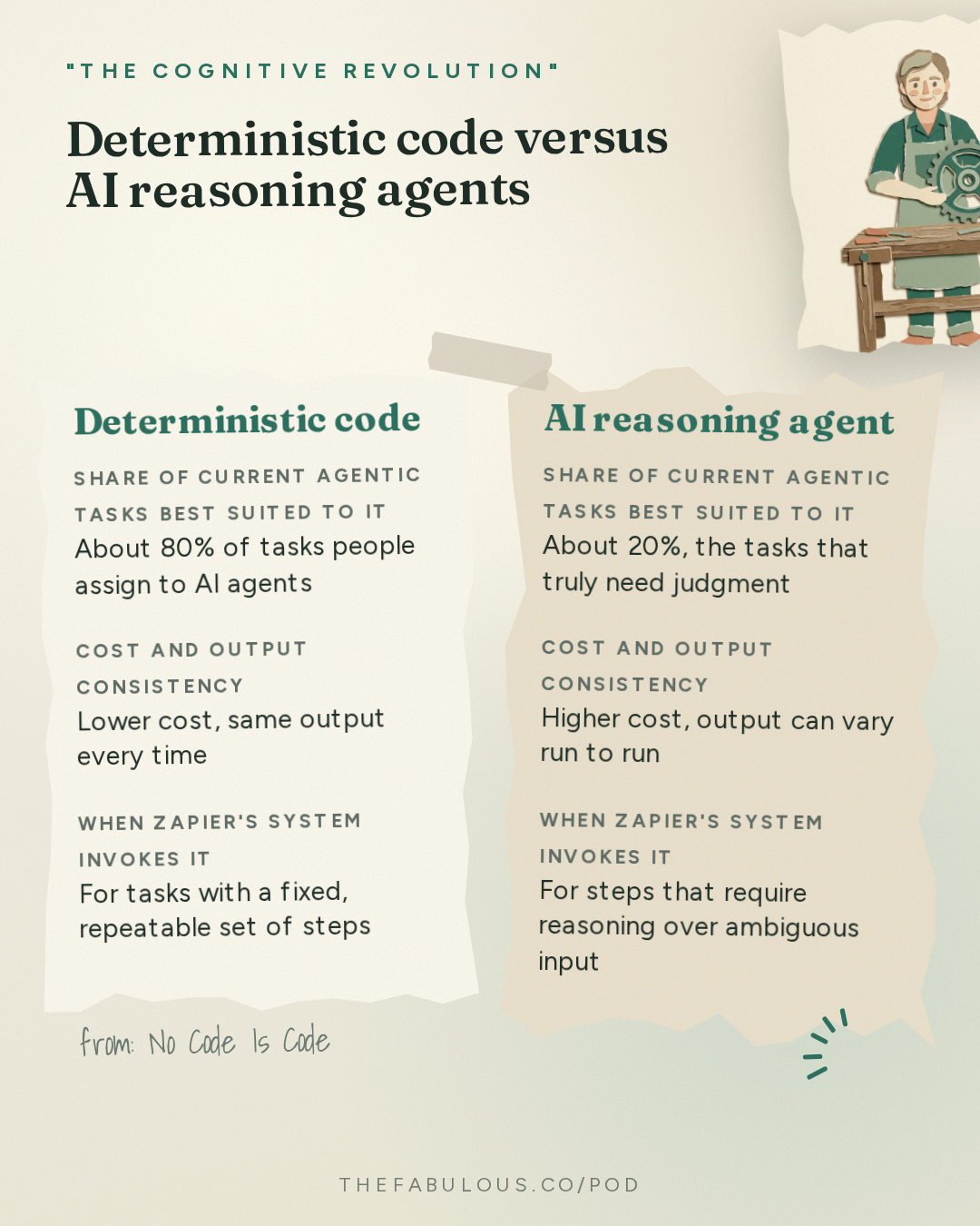 Deterministic code versus AI reasoning agents — "The Cognitive Revolution" : No Code Is Code: Zapier CEO Wade Foster on Headless Tools, Zapier MCP & Automation Bench