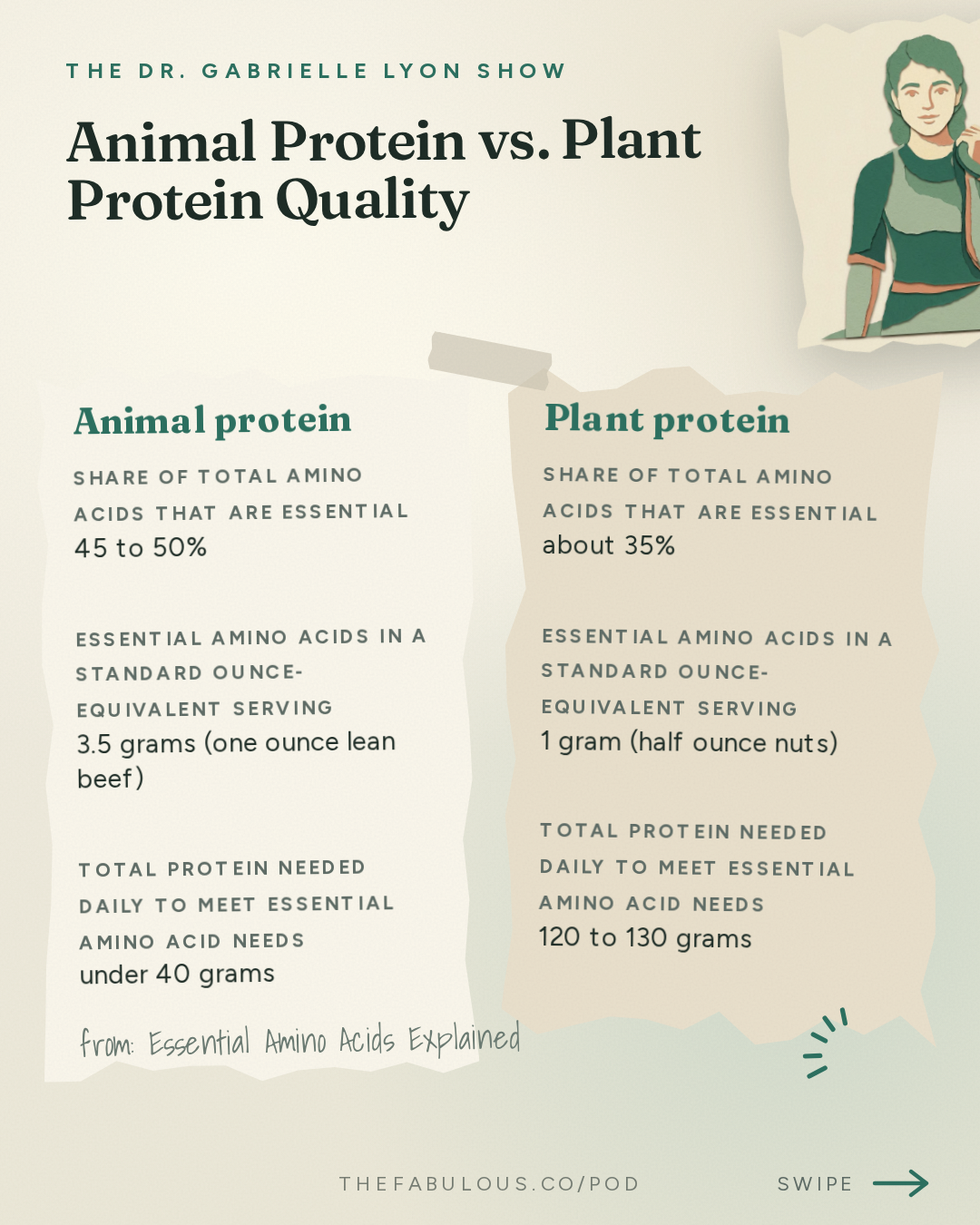 Animal Protein vs. Plant Protein Quality — The Dr. Gabrielle Lyon Show: Essential Amino Acids Explained: Protein Quality, Leucine, BCAAs and How Much You Need
