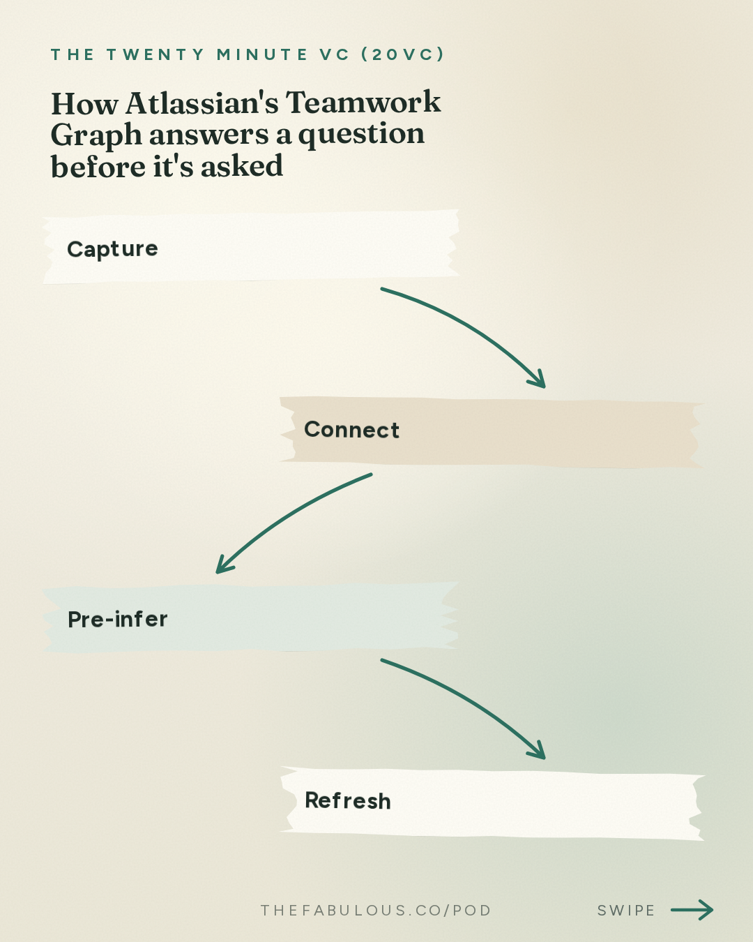 How Atlassian's Teamwork Graph answers a question before it's asked — The Twenty Minute VC (20VC): Venture Capital | Startup Funding | The Pitch: 20VC: Atlassian CEO on Why Agents Won't Replace Interfaces | Why Enterprises Won't Trust Chinese Models | Why The Jury Is Still Out On The Benefits of Specialised Models with Mike Cannon-Brookes