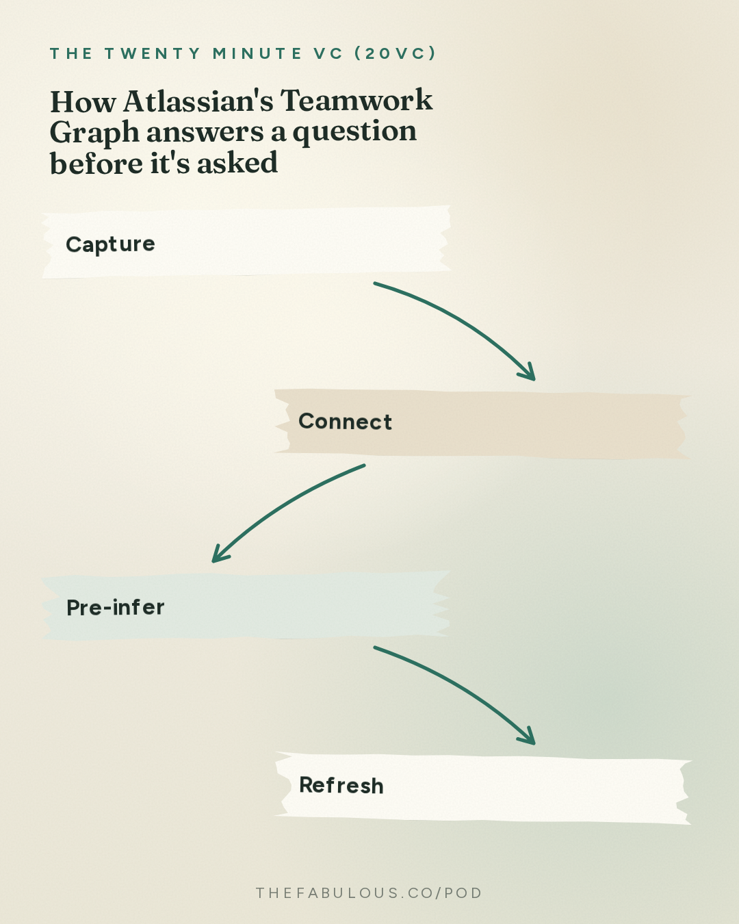 How Atlassian's Teamwork Graph answers a question before it's asked — The Twenty Minute VC (20VC): Venture Capital | Startup Funding | The Pitch: 20VC: Atlassian CEO on Why Agents Won't Replace Interfaces | Why Enterprises Won't Trust Chinese Models | Why The Jury Is Still Out On The Benefits of Specialised Models with Mike Cannon-Brookes