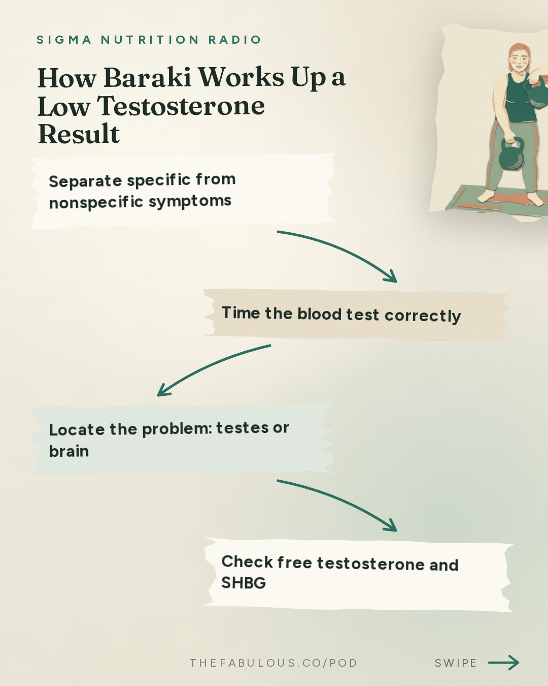 How Baraki Works Up a Low Testosterone Result — Sigma Nutrition Radio: #623: Testosterone Testing: What Do the Results Mean? When Does TRT Help? – Austin Baraki, MD