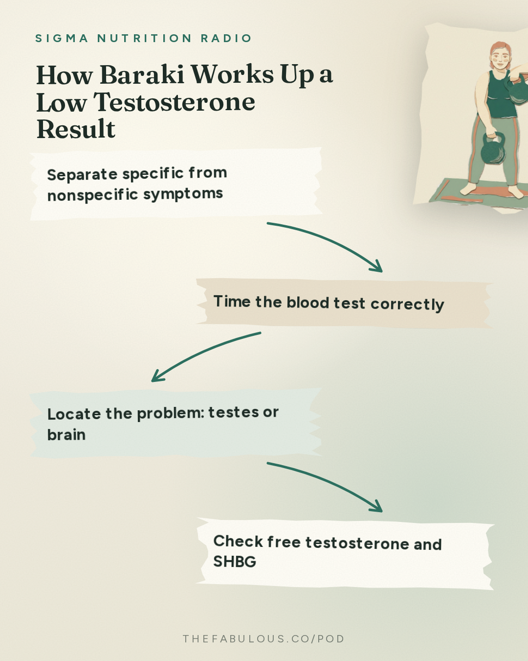 How Baraki Works Up a Low Testosterone Result — Sigma Nutrition Radio: #623: Testosterone Testing: What Do the Results Mean? When Does TRT Help? – Austin Baraki, MD