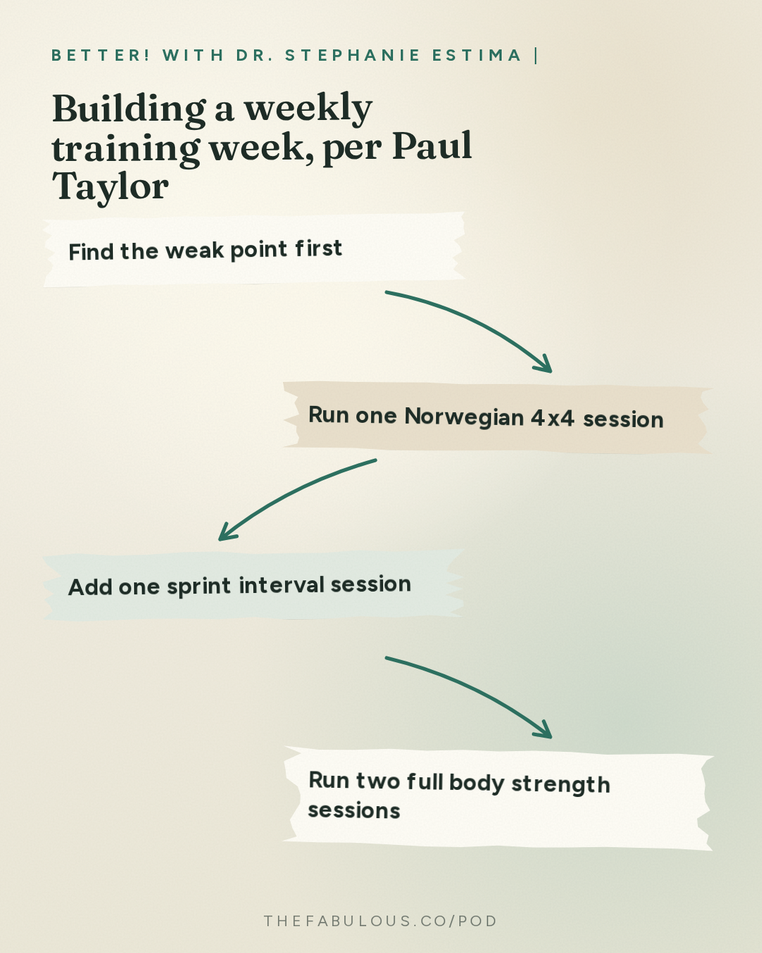 Building a weekly training week, per Paul Taylor — BETTER! with Dr. Stephanie Estima | Strength, Body Composition & Perimenopause: Skinny Is Where You Go to Die: Muscle Power & Myokines for Ageing Women with Dr. Paul Taylor