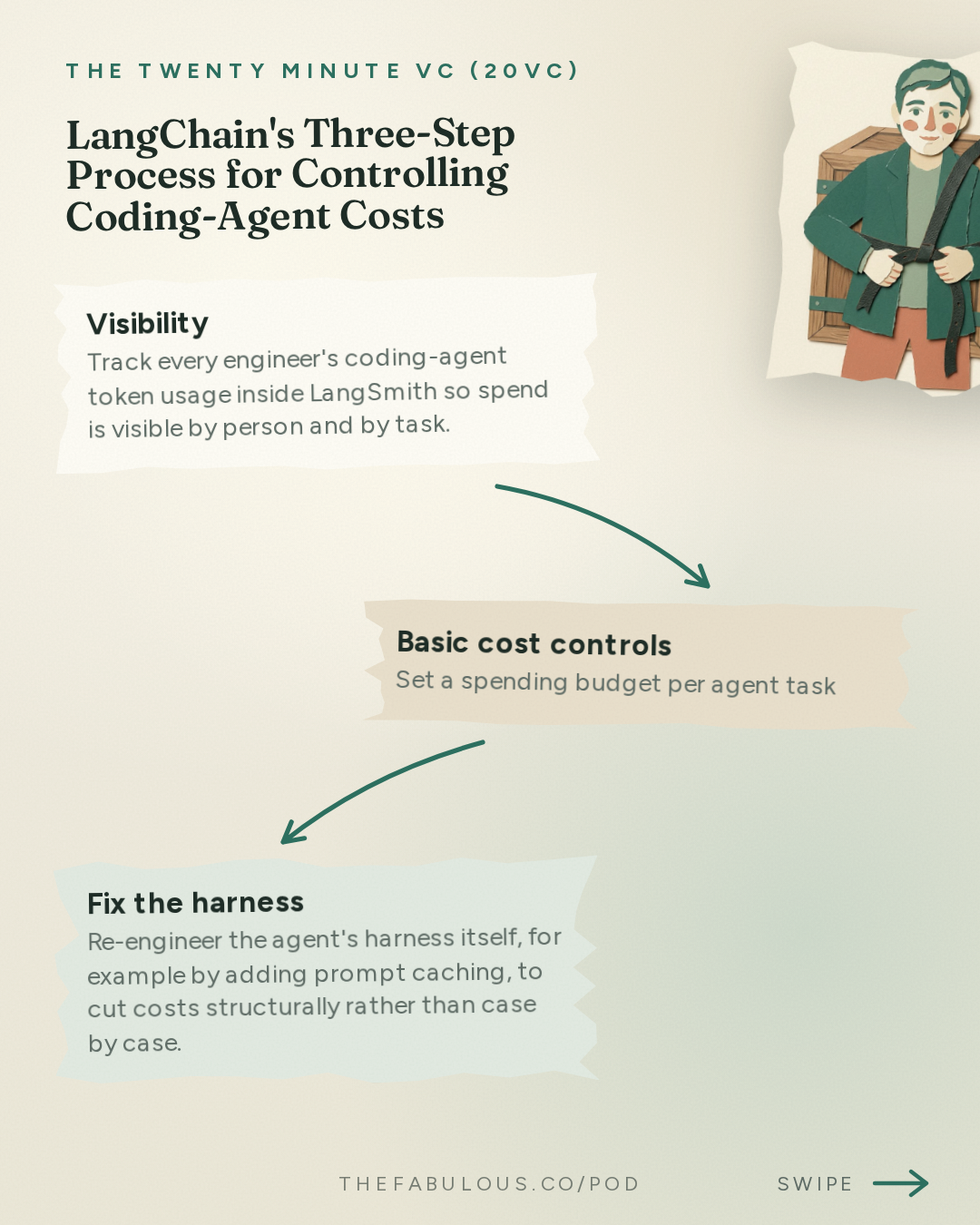 LangChain's Three-Step Process for Controlling Coding-Agent Costs — The Twenty Minute VC (20VC): Venture Capital | Startup Funding | The Pitch: 20VC: Horizontal vs Vertical Agents: Who Wins | Model Routing: Commodity or Increasing in Value | The Future of the Inference Market | Why Founders Should Take Discounts for Tier 1 Firms with Harrison Chase, LangChain