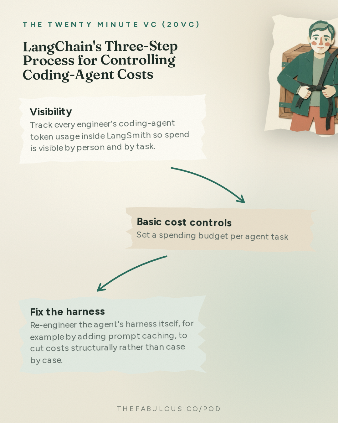 LangChain's Three-Step Process for Controlling Coding-Agent Costs — The Twenty Minute VC (20VC): Venture Capital | Startup Funding | The Pitch: 20VC: Horizontal vs Vertical Agents: Who Wins | Model Routing: Commodity or Increasing in Value | The Future of the Inference Market | Why Founders Should Take Discounts for Tier 1 Firms with Harrison Chase, LangChain