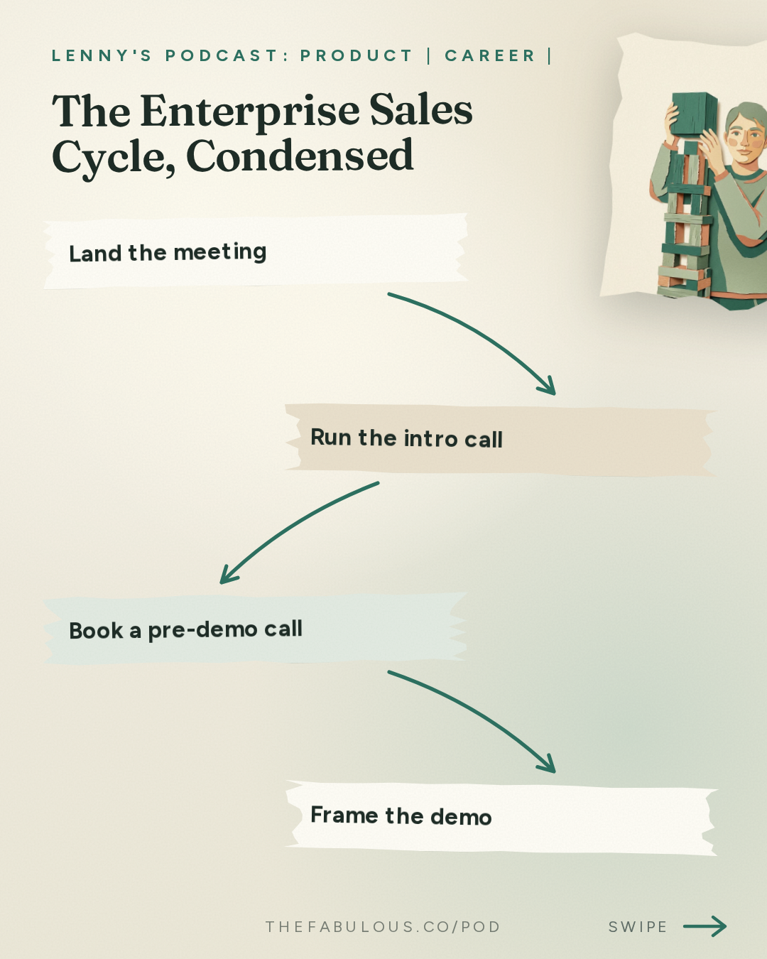 The Enterprise Sales Cycle, Condensed — Lenny's Podcast: Product | Career | Growth: How to close $100K+ enterprise deals, step by step | Jen Abel