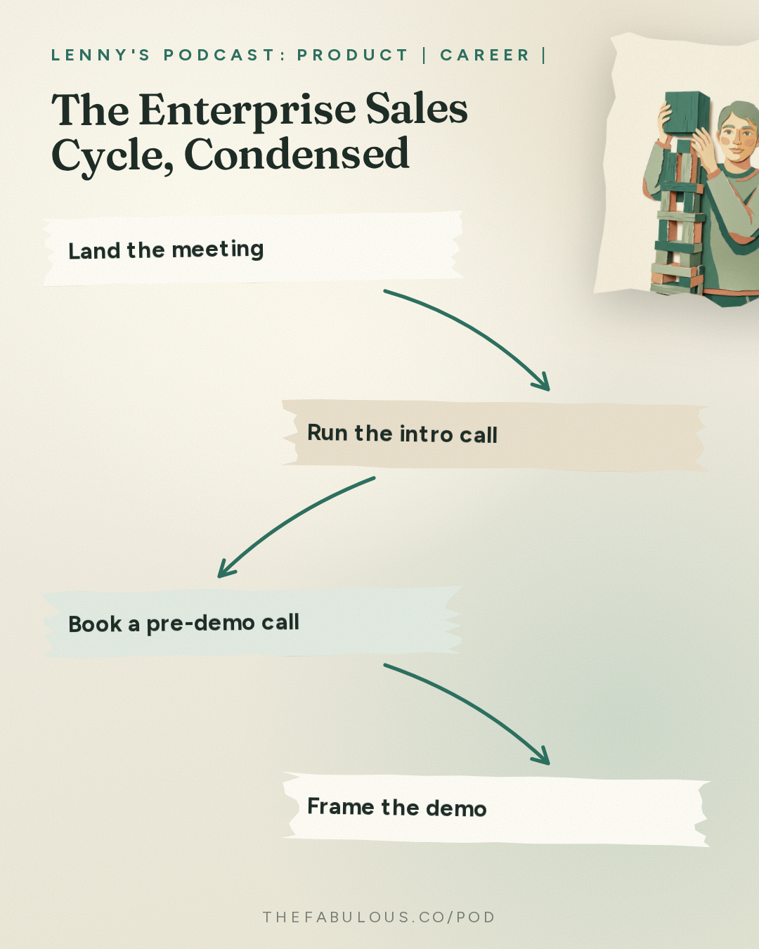 The Enterprise Sales Cycle, Condensed — Lenny's Podcast: Product | Career | Growth: How to close $100K+ enterprise deals, step by step | Jen Abel