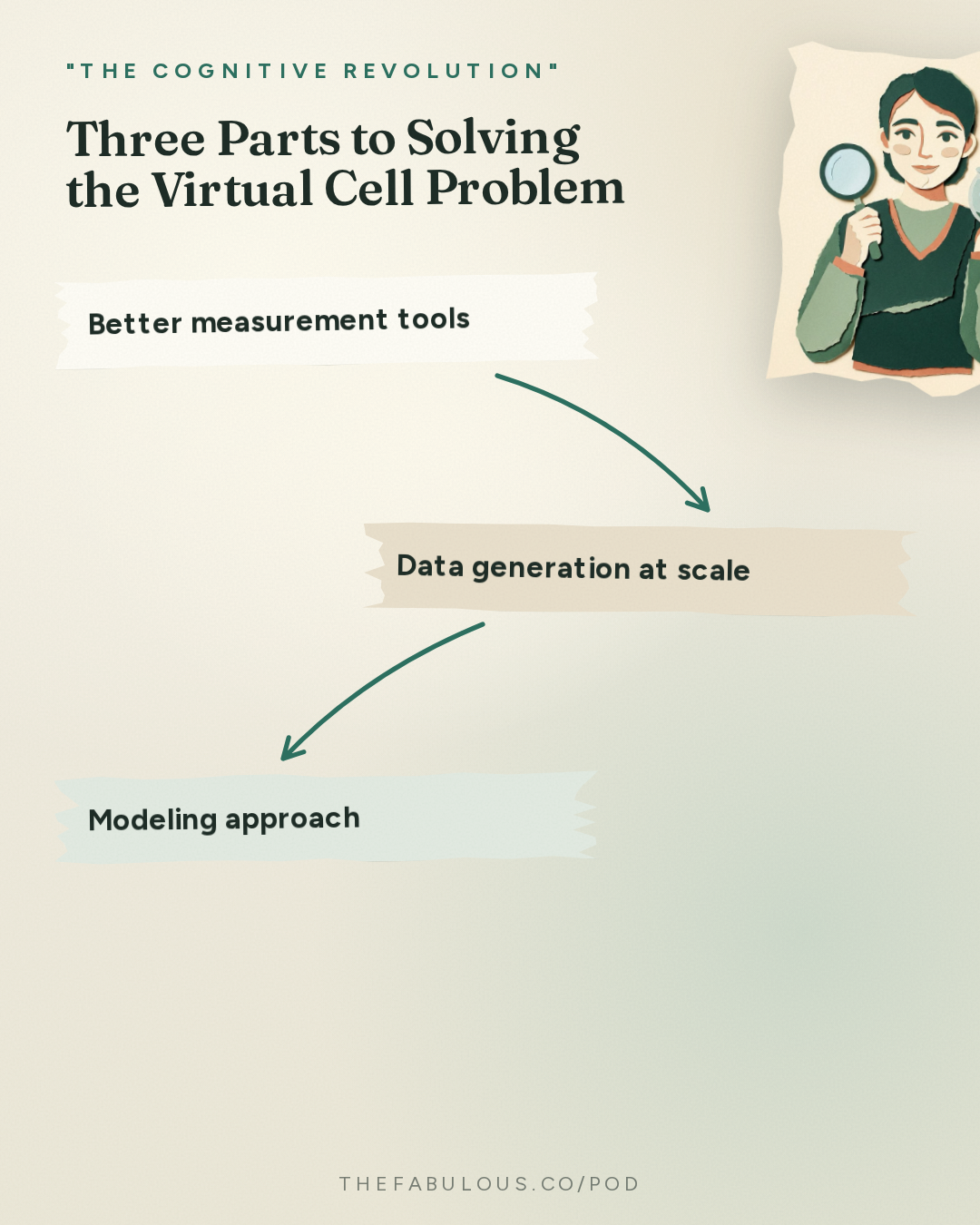 Three Parts to Solving the Virtual Cell Problem — "The Cognitive Revolution" : A World Model of Life: Biohub's Alex Rives on Virtual Cells, Measurement, & the $1.8B Data Push