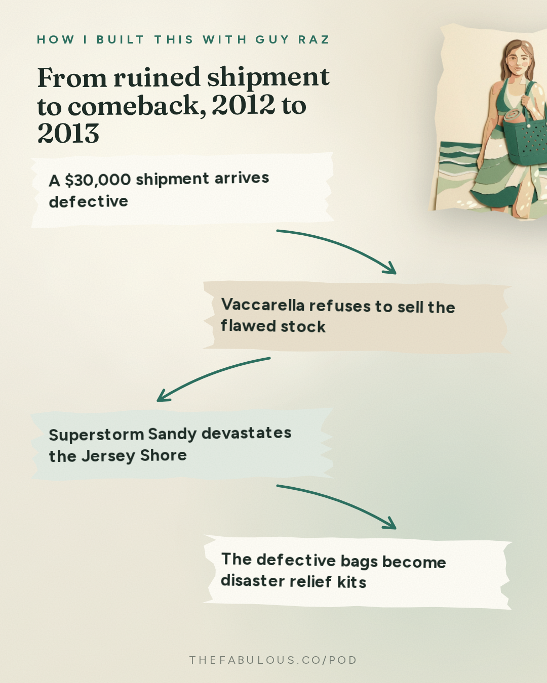 From ruined shipment to comeback, 2012 to 2013 — How I Built This with Guy Raz: Bogg Bag: Kim Vaccarella. The $100 Million Business She Almost Abandoned
