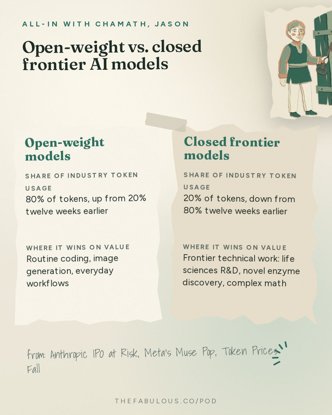 Open-weight vs. closed frontier AI models — All-In with Chamath, Jason, Sacks & Friedberg: Anthropic IPO at Risk, Meta's Muse Pop, Token Prices Fall, Open Source Gains Share, Alignment Fails