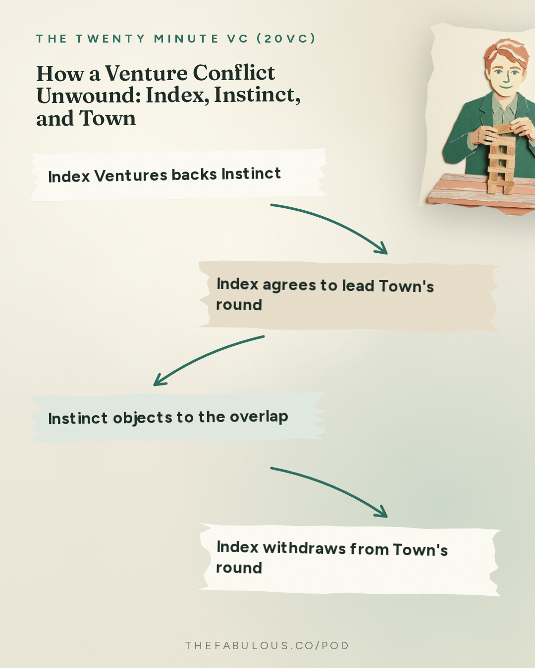 How a Venture Conflict Unwound: Index, Instinct, and Town — The Twenty Minute VC (20VC): Venture Capital | Startup Funding | The Pitch: 20VC: Jensen Huang Declares AGI Has Arrived | GPT Astra and Fable 5.1 Accelerate the Model Race | Tesla Launches Cybercabs | Index Pulls Out of Town & Anthropic Pulls From Descartes Acquisition