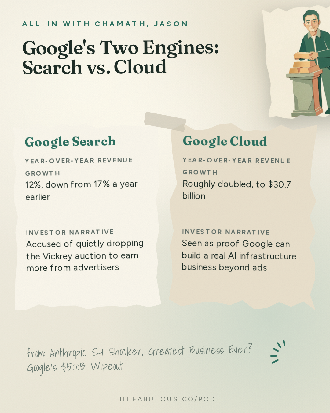 Google's Two Engines: Search vs. Cloud — All-In with Chamath, Jason, Sacks & Friedberg: Anthropic S-1 Shocker, Greatest Business Ever? Google's $500B Wipeout, Midterm Predictions