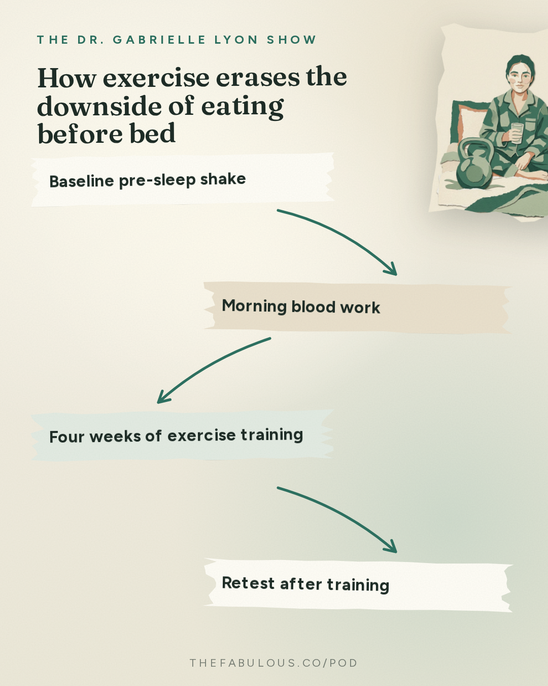 How exercise erases the downside of eating before bed — The Dr. Gabrielle Lyon Show: Dr. Mike Ormsbee: Eating Before Bed - What Probes in Belly Fat Revealed About Protein Snacks