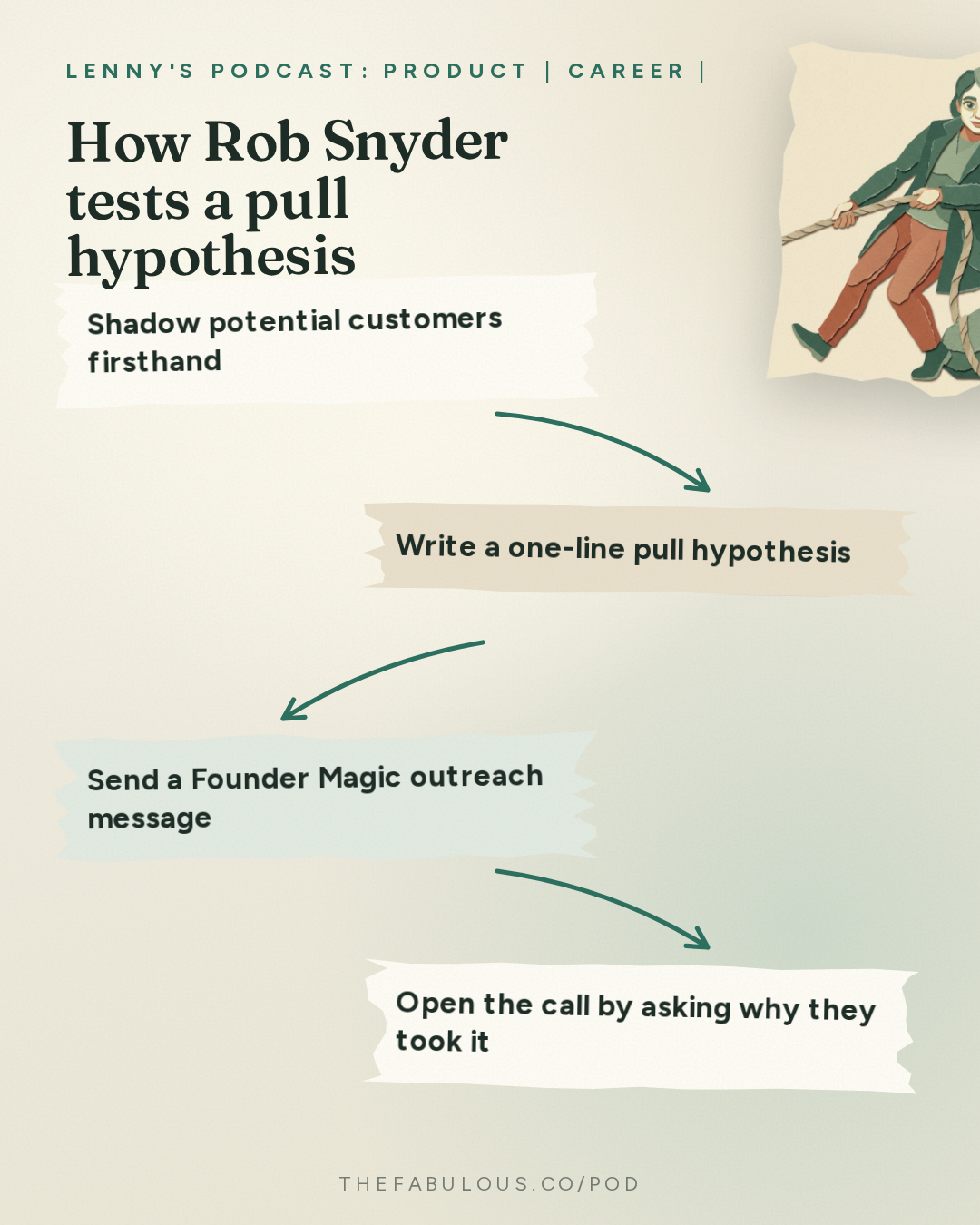 How Rob Snyder tests a pull hypothesis — Lenny's Podcast: Product | Career | Growth: An 86-minute guide to finding PMF | Rob Snyder (Author, The Power of Pull)