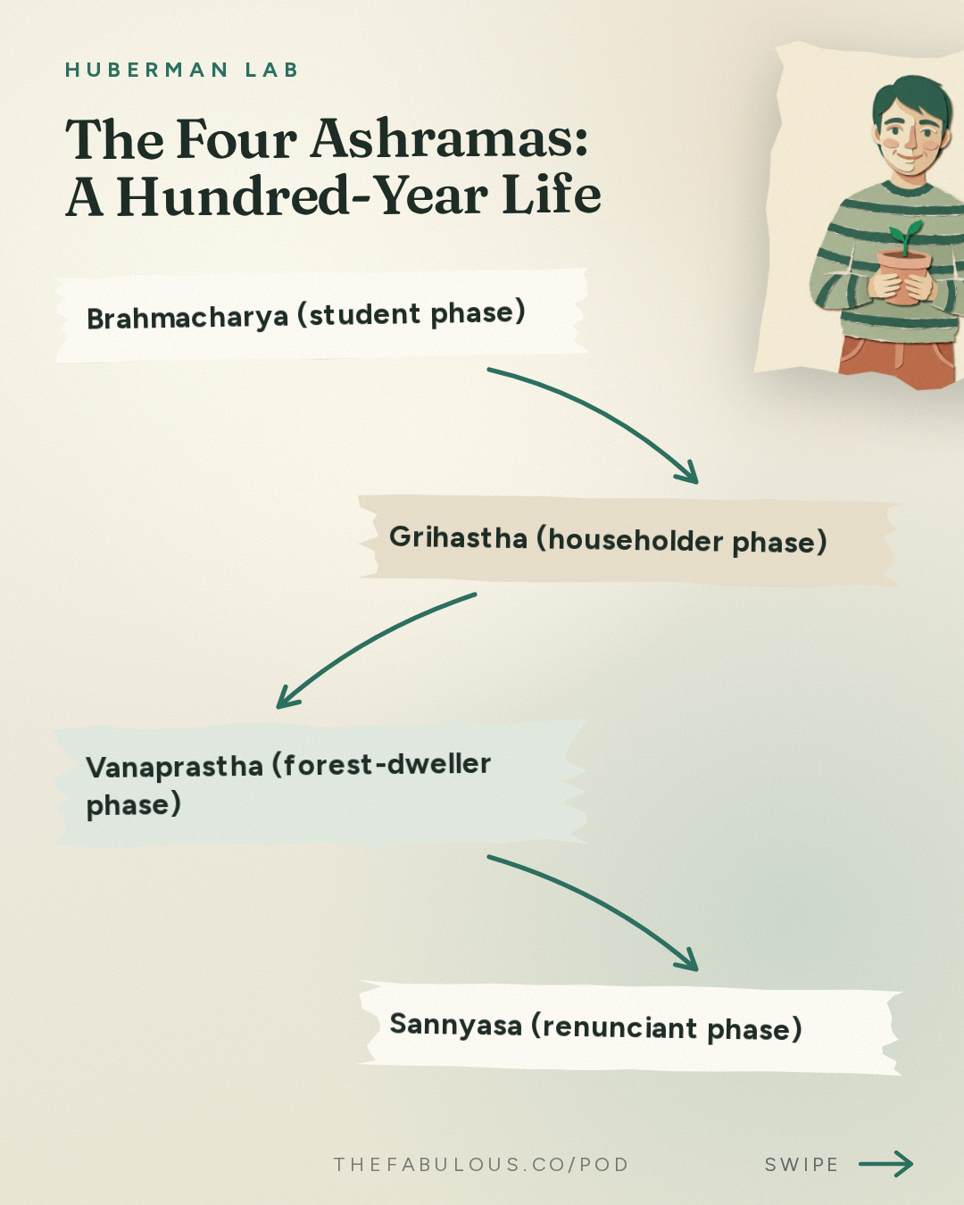 The Four Ashramas: A Hundred-Year Life — Huberman Lab: The Art of True Happiness | Dr. Arthur Brooks