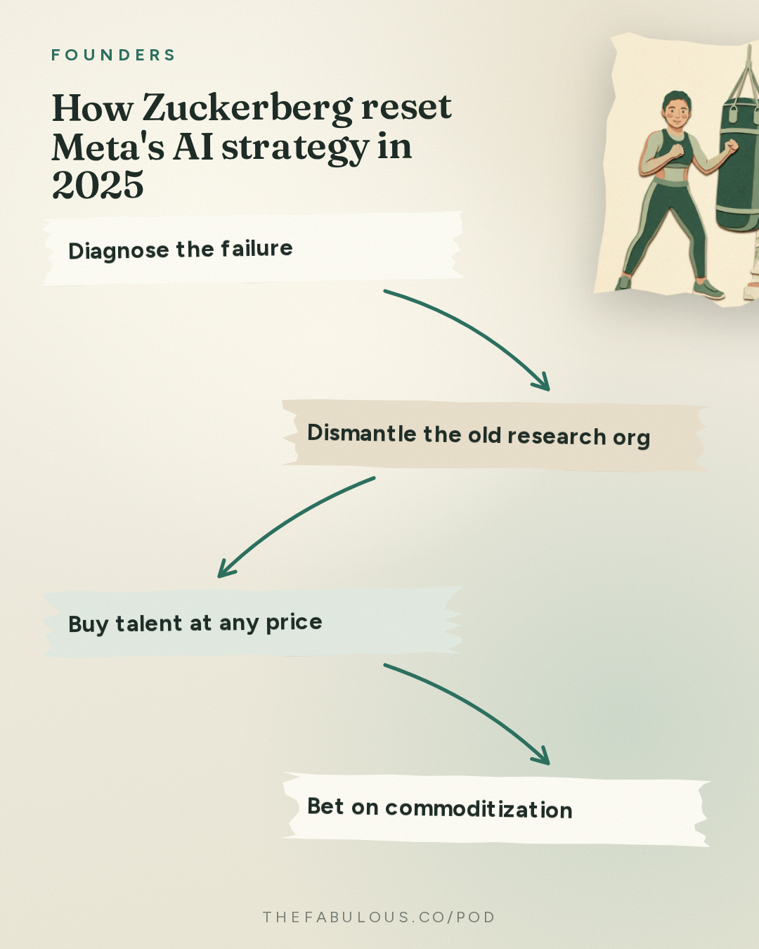 How Zuckerberg reset Meta's AI strategy in 2025 — Founders: #435 Mark Zuckerberg's Empire 