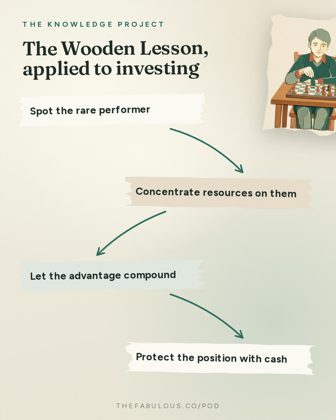 The Wooden Lesson, applied to investing — The Knowledge Project: Charlie Munger's Interview with Todd Combs