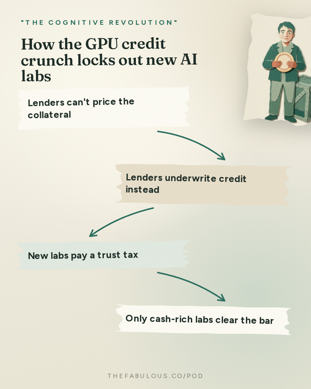 How the GPU credit crunch locks out new AI labs — "The Cognitive Revolution" : AI:AM Highlights: Clean Neurons, Black October, the GPU Credit Crunch, and Buying the Supply Chain