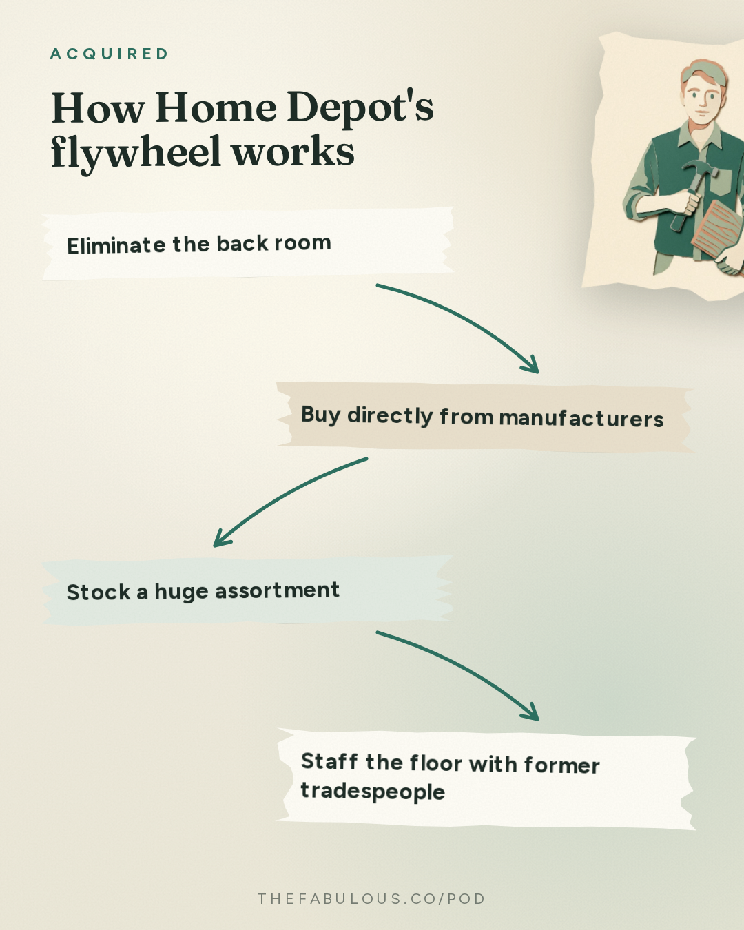 How Home Depot's flywheel works — Acquired: Home Depot