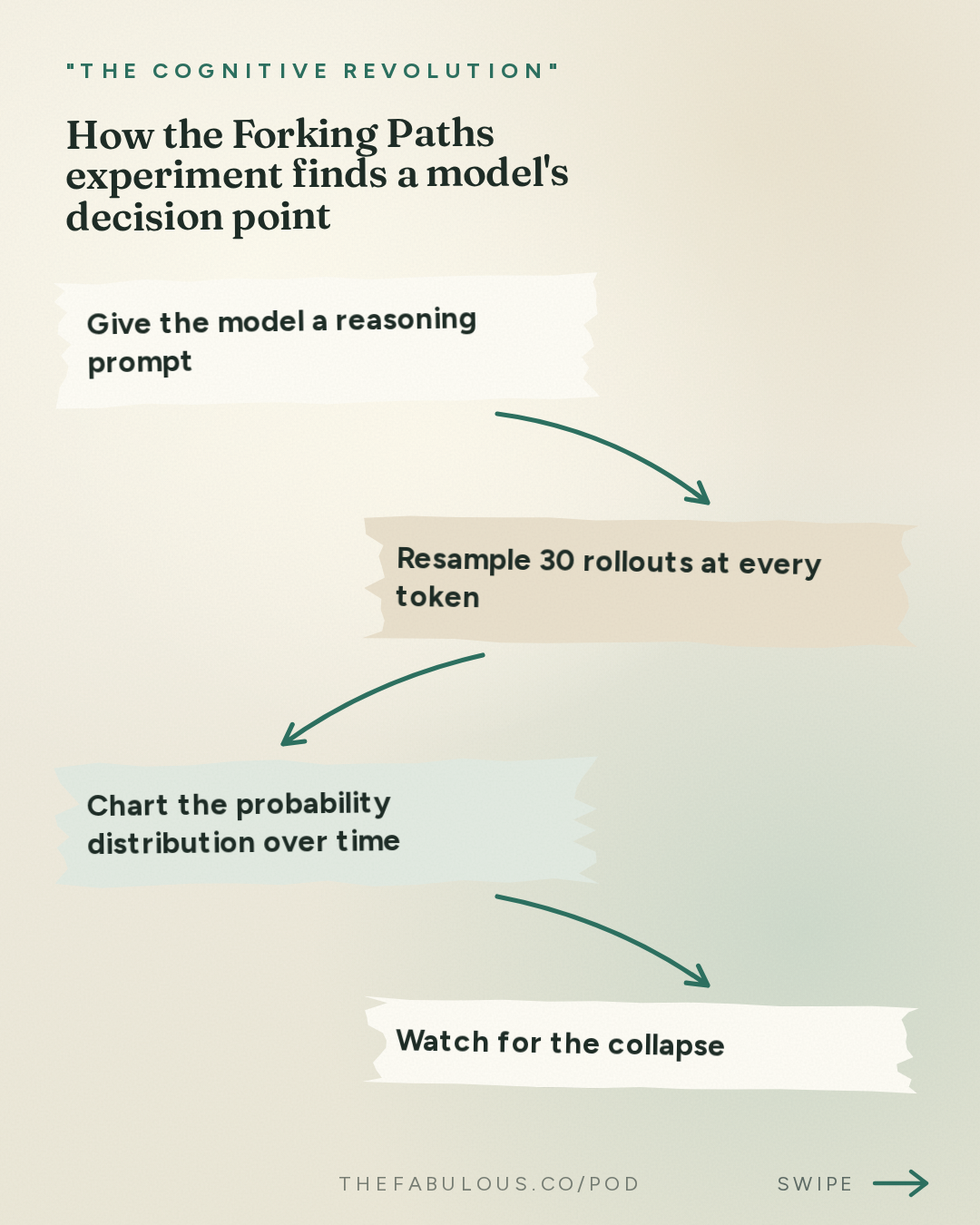 How the Forking Paths experiment finds a model's decision point — "The Cognitive Revolution" : How Agents Decide: Goodfire's Eric Bigelow on Critical Tokens, Phase Shifts, & In-Context Learning