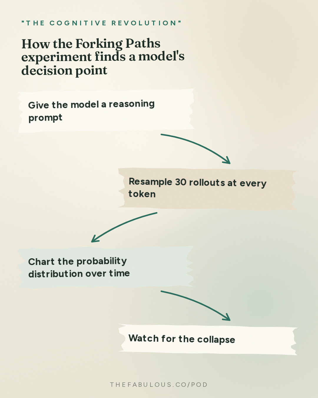 How the Forking Paths experiment finds a model's decision point — "The Cognitive Revolution" : How Agents Decide: Goodfire's Eric Bigelow on Critical Tokens, Phase Shifts, & In-Context Learning
