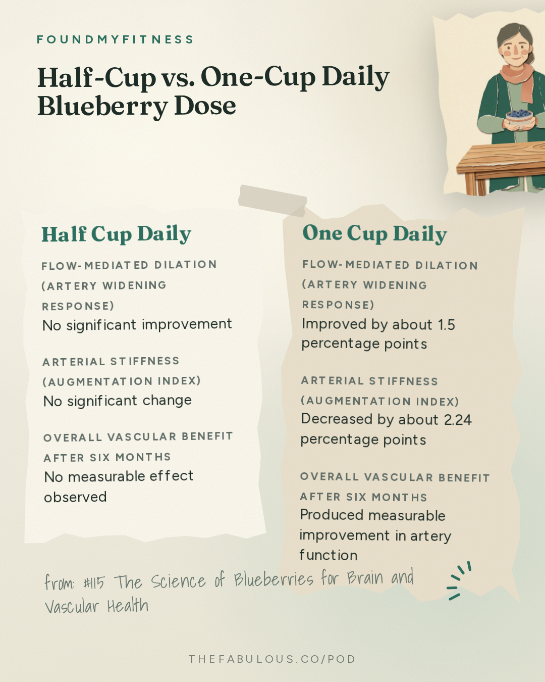 Half-Cup vs. One-Cup Daily Blueberry Dose — FoundMyFitness: #115 The Science of Blueberries for Brain and Vascular Health