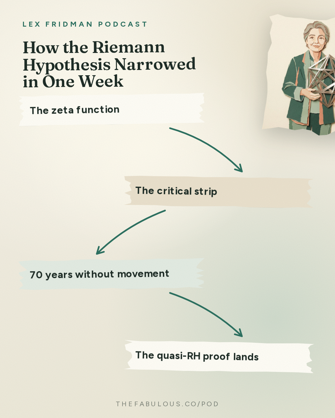 How the Riemann Hypothesis Narrowed in One Week — Lex Fridman Podcast: #503 – AI Crisis in Math: Navier-Stokes, Riemann Hypothesis & Complexity Theory