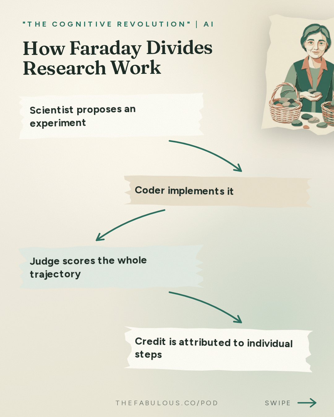 How Faraday Divides Research Work — "The Cognitive Revolution" | AI Builders, Researchers, and Live Player Analysis: AI:AM Highlights: Recursive Self-Improvement, Rushed and Vibe-Coded?